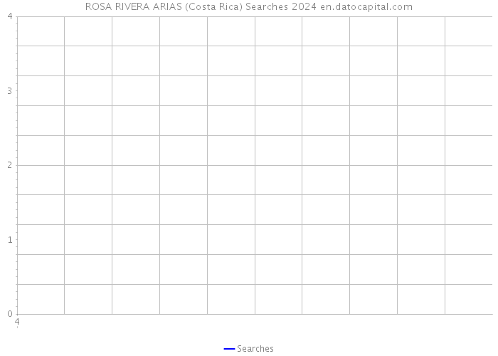 ROSA RIVERA ARIAS (Costa Rica) Searches 2024 