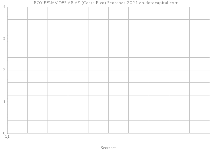 ROY BENAVIDES ARIAS (Costa Rica) Searches 2024 