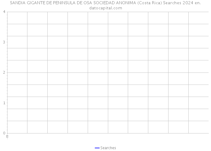 SANDIA GIGANTE DE PENINSULA DE OSA SOCIEDAD ANONIMA (Costa Rica) Searches 2024 