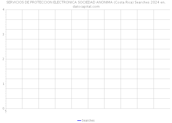 SERVICIOS DE PROTECCION ELECTRONICA SOCIEDAD ANONIMA (Costa Rica) Searches 2024 
