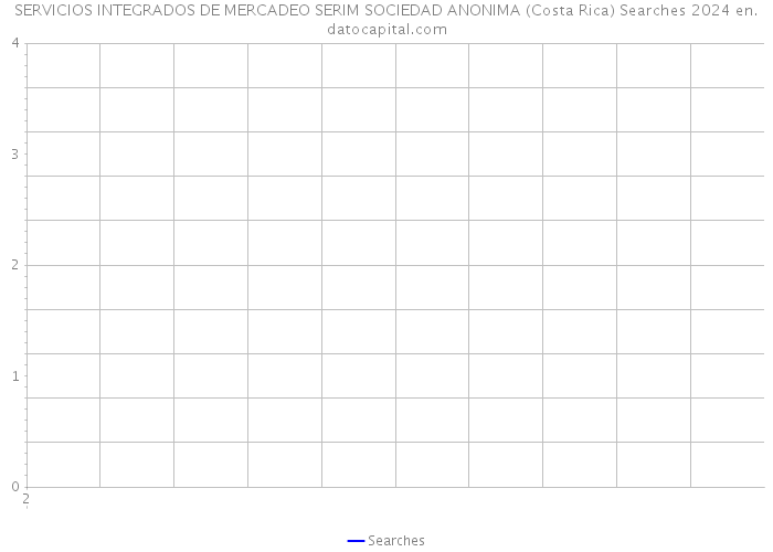 SERVICIOS INTEGRADOS DE MERCADEO SERIM SOCIEDAD ANONIMA (Costa Rica) Searches 2024 