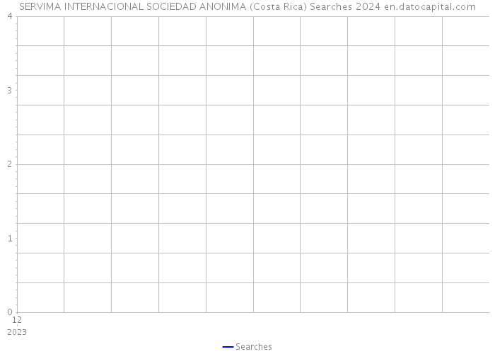 SERVIMA INTERNACIONAL SOCIEDAD ANONIMA (Costa Rica) Searches 2024 