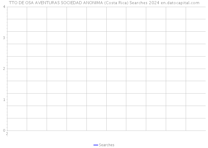 TTO DE OSA AVENTURAS SOCIEDAD ANONIMA (Costa Rica) Searches 2024 