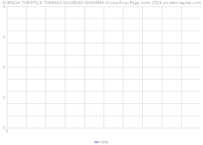 AGENCIA TURISTICA TURIMAS SOCIEDAD ANONIMA (Costa Rica) Page visits 2024 