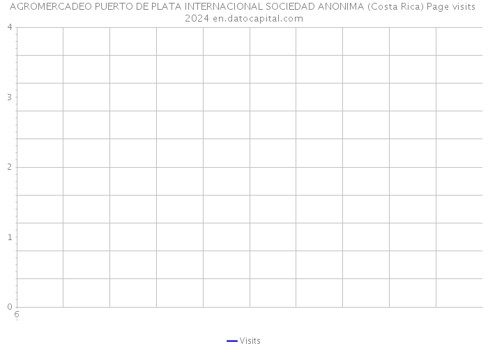AGROMERCADEO PUERTO DE PLATA INTERNACIONAL SOCIEDAD ANONIMA (Costa Rica) Page visits 2024 