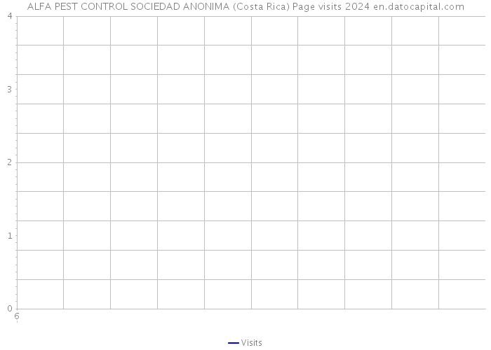 ALFA PEST CONTROL SOCIEDAD ANONIMA (Costa Rica) Page visits 2024 