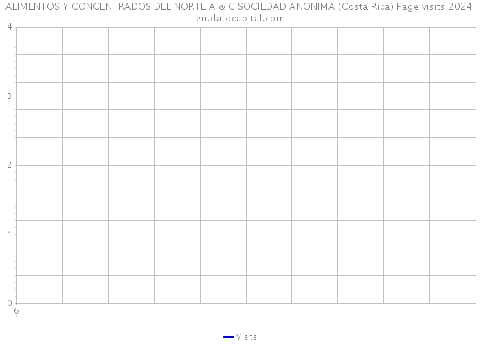 ALIMENTOS Y CONCENTRADOS DEL NORTE A & C SOCIEDAD ANONIMA (Costa Rica) Page visits 2024 