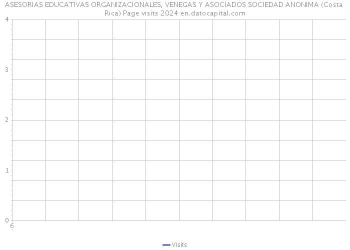 ASESORIAS EDUCATIVAS ORGANIZACIONALES, VENEGAS Y ASOCIADOS SOCIEDAD ANONIMA (Costa Rica) Page visits 2024 