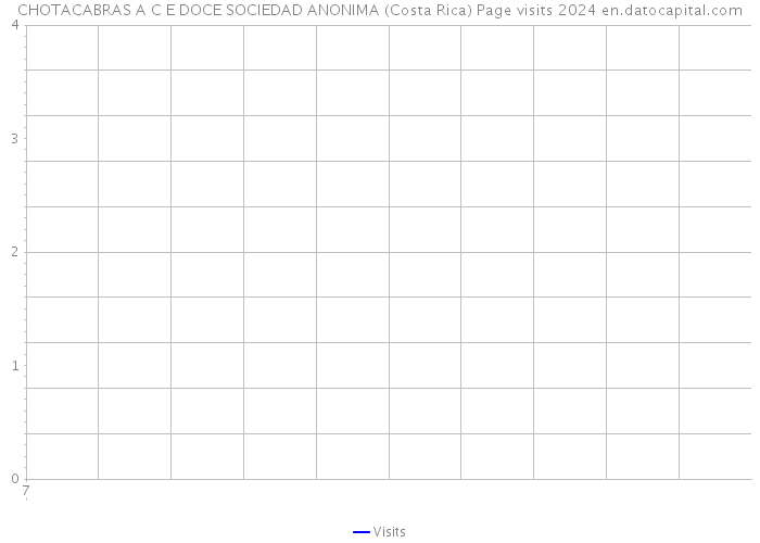 CHOTACABRAS A C E DOCE SOCIEDAD ANONIMA (Costa Rica) Page visits 2024 
