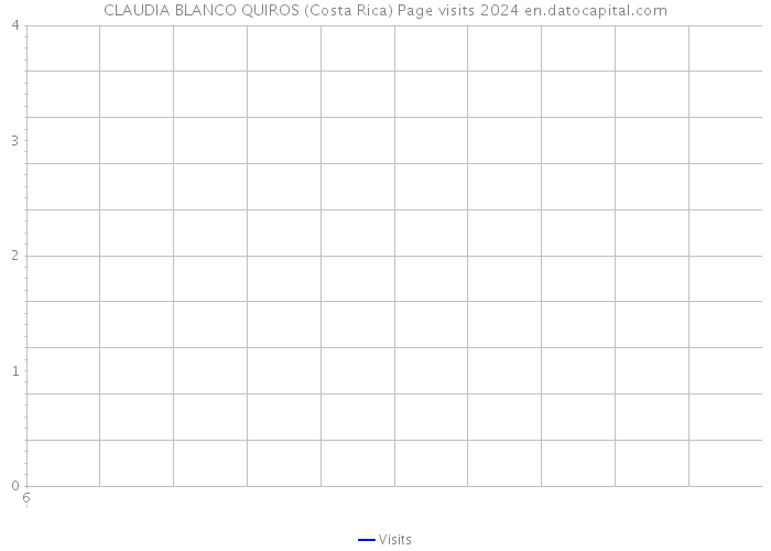 CLAUDIA BLANCO QUIROS (Costa Rica) Page visits 2024 