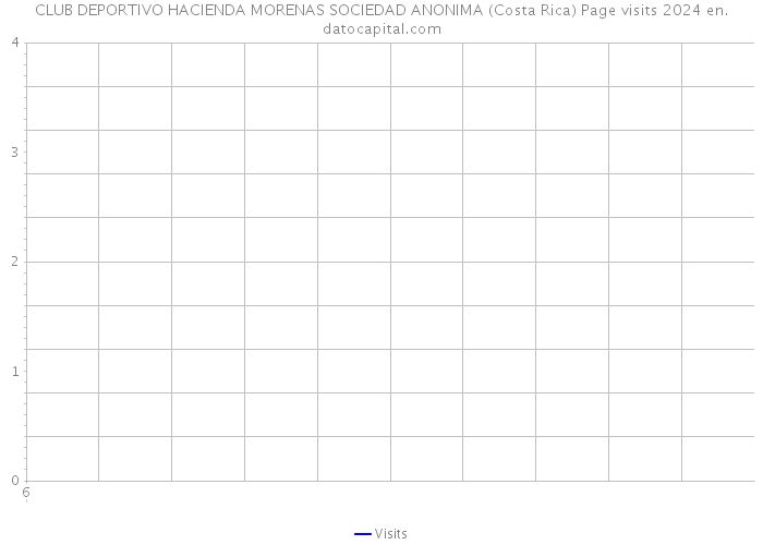 CLUB DEPORTIVO HACIENDA MORENAS SOCIEDAD ANONIMA (Costa Rica) Page visits 2024 