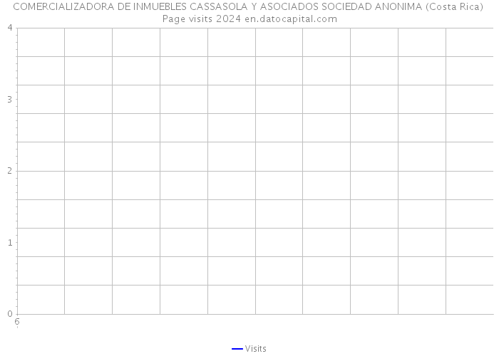 COMERCIALIZADORA DE INMUEBLES CASSASOLA Y ASOCIADOS SOCIEDAD ANONIMA (Costa Rica) Page visits 2024 