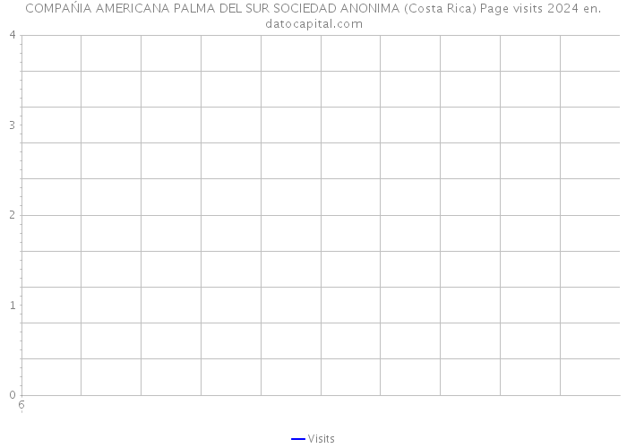 COMPAŃIA AMERICANA PALMA DEL SUR SOCIEDAD ANONIMA (Costa Rica) Page visits 2024 