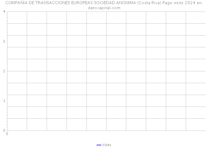 COMPAŃIA DE TRANSACCIONES EUROPEAS SOCIEDAD ANONIMA (Costa Rica) Page visits 2024 