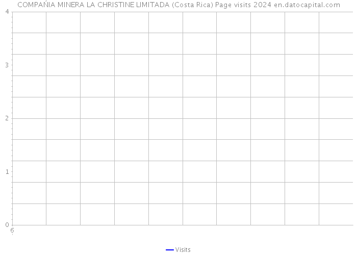 COMPAŃIA MINERA LA CHRISTINE LIMITADA (Costa Rica) Page visits 2024 