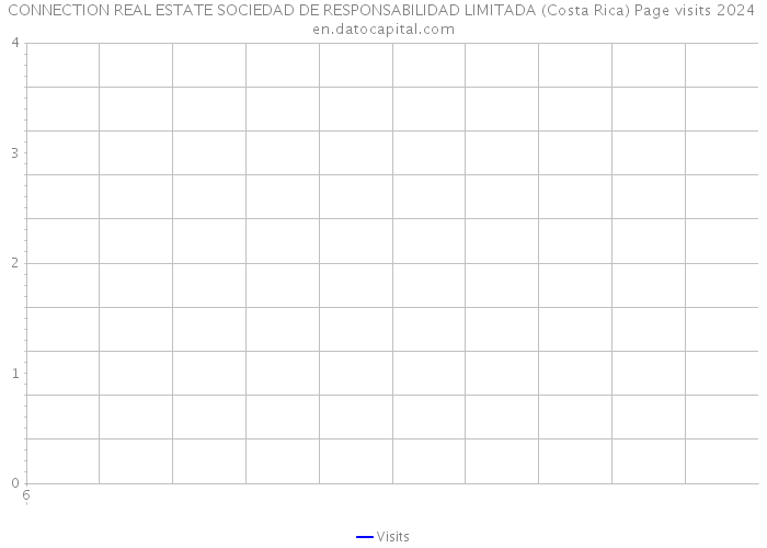 CONNECTION REAL ESTATE SOCIEDAD DE RESPONSABILIDAD LIMITADA (Costa Rica) Page visits 2024 