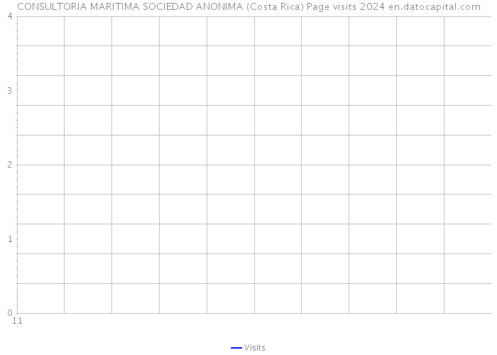 CONSULTORIA MARITIMA SOCIEDAD ANONIMA (Costa Rica) Page visits 2024 