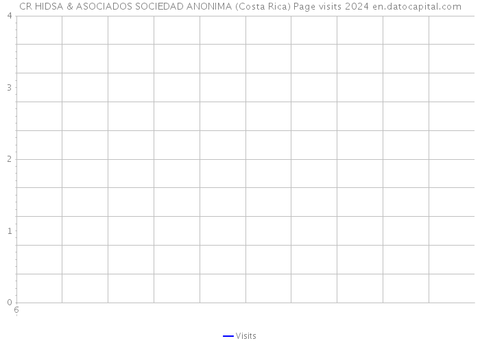 CR HIDSA & ASOCIADOS SOCIEDAD ANONIMA (Costa Rica) Page visits 2024 