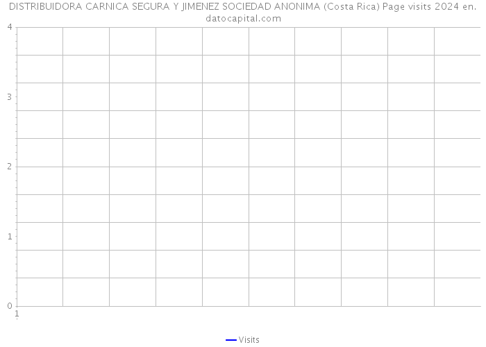 DISTRIBUIDORA CARNICA SEGURA Y JIMENEZ SOCIEDAD ANONIMA (Costa Rica) Page visits 2024 