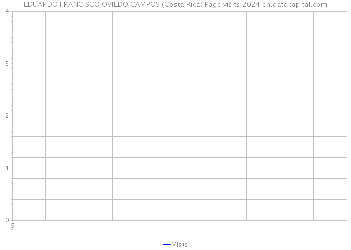 EDUARDO FRANCISCO OVIEDO CAMPOS (Costa Rica) Page visits 2024 