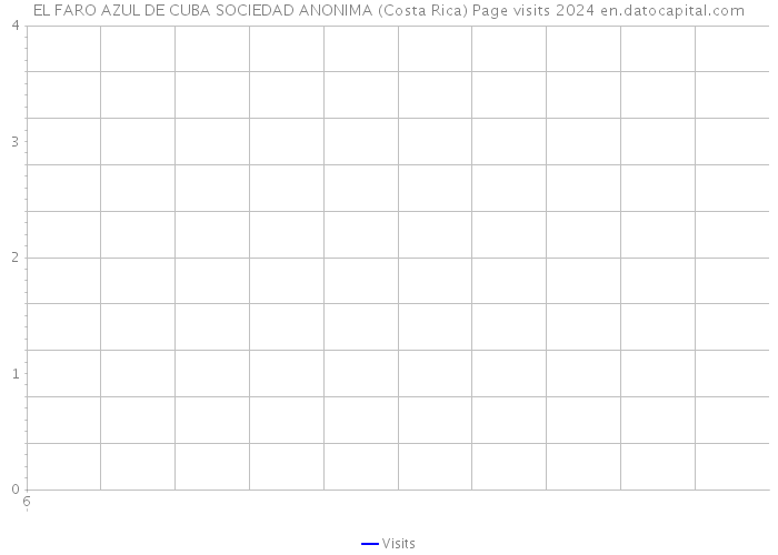 EL FARO AZUL DE CUBA SOCIEDAD ANONIMA (Costa Rica) Page visits 2024 