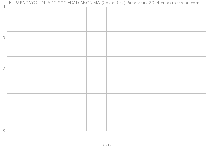 EL PAPAGAYO PINTADO SOCIEDAD ANONIMA (Costa Rica) Page visits 2024 