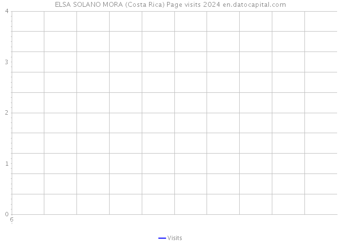 ELSA SOLANO MORA (Costa Rica) Page visits 2024 