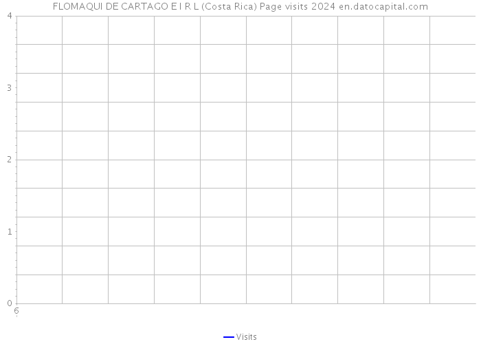 FLOMAQUI DE CARTAGO E I R L (Costa Rica) Page visits 2024 