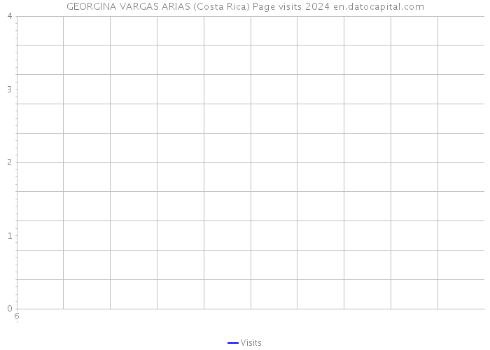 GEORGINA VARGAS ARIAS (Costa Rica) Page visits 2024 