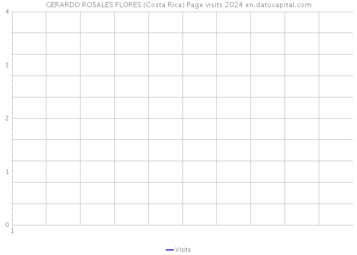 GERARDO ROSALES FLORES (Costa Rica) Page visits 2024 