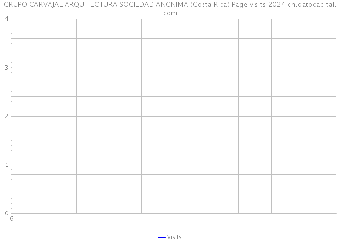 GRUPO CARVAJAL ARQUITECTURA SOCIEDAD ANONIMA (Costa Rica) Page visits 2024 