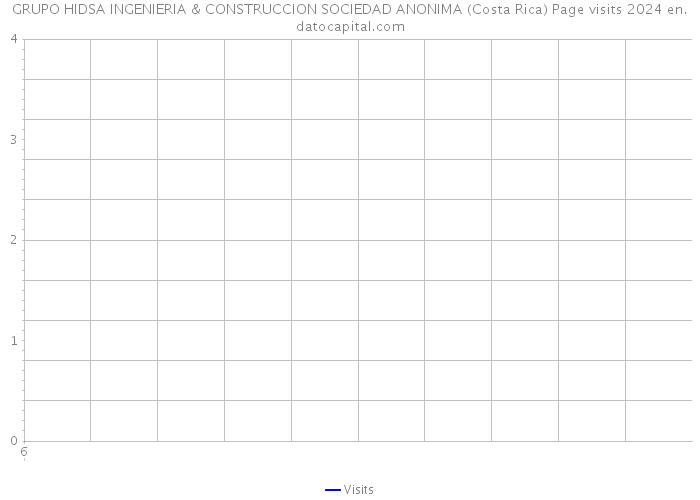 GRUPO HIDSA INGENIERIA & CONSTRUCCION SOCIEDAD ANONIMA (Costa Rica) Page visits 2024 