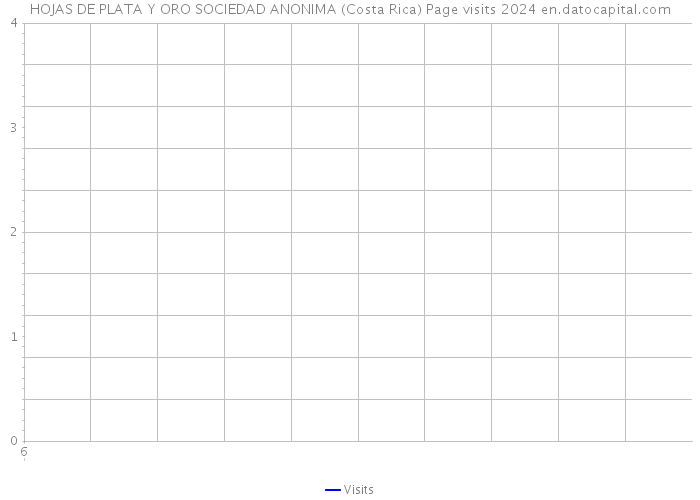HOJAS DE PLATA Y ORO SOCIEDAD ANONIMA (Costa Rica) Page visits 2024 