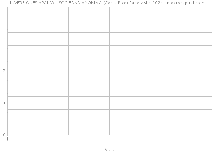 INVERSIONES APAL W L SOCIEDAD ANONIMA (Costa Rica) Page visits 2024 
