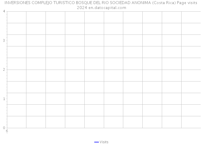 INVERSIONES COMPLEJO TURISTICO BOSQUE DEL RIO SOCIEDAD ANONIMA (Costa Rica) Page visits 2024 