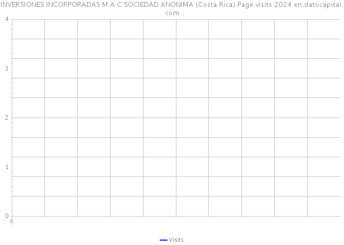 INVERSIONES INCORPORADAS M A C SOCIEDAD ANONIMA (Costa Rica) Page visits 2024 