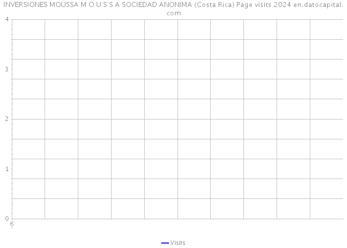 INVERSIONES MOUSSA M O U S S A SOCIEDAD ANONIMA (Costa Rica) Page visits 2024 