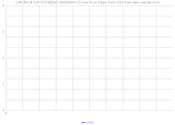L MORA & CIA SOCIEDAD ANONIMA (Costa Rica) Page visits 2024 