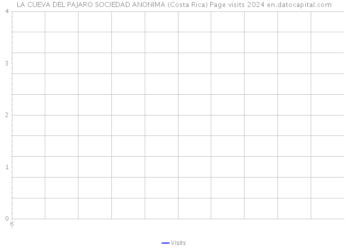 LA CUEVA DEL PAJARO SOCIEDAD ANONIMA (Costa Rica) Page visits 2024 