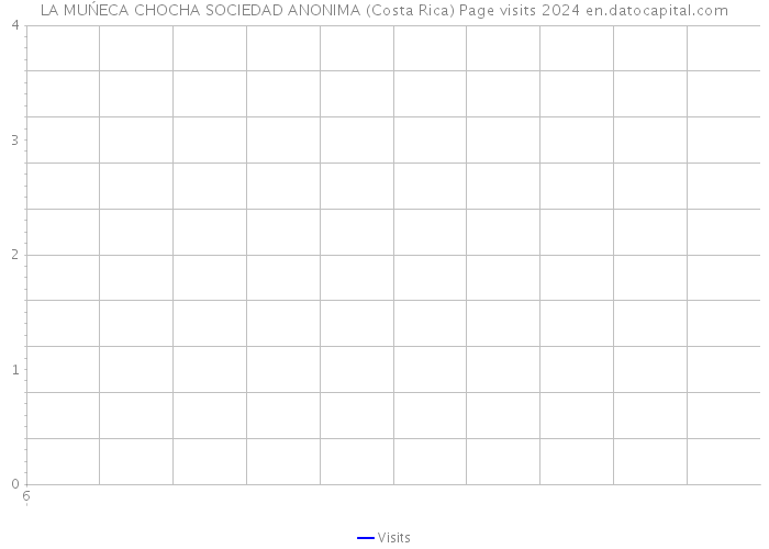 LA MUŃECA CHOCHA SOCIEDAD ANONIMA (Costa Rica) Page visits 2024 