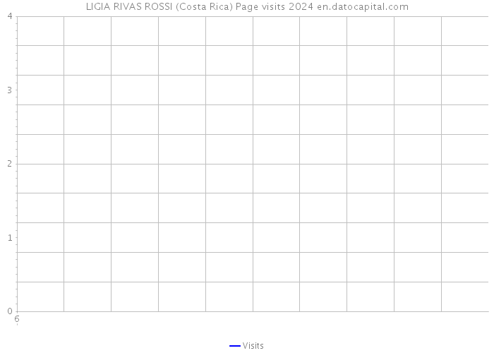 LIGIA RIVAS ROSSI (Costa Rica) Page visits 2024 
