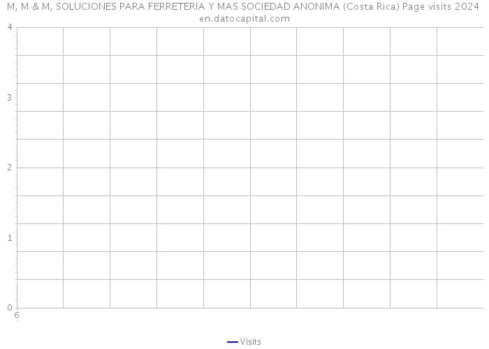 M, M & M, SOLUCIONES PARA FERRETERIA Y MAS SOCIEDAD ANONIMA (Costa Rica) Page visits 2024 