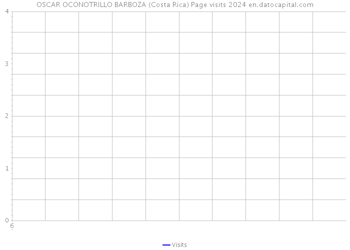 OSCAR OCONOTRILLO BARBOZA (Costa Rica) Page visits 2024 