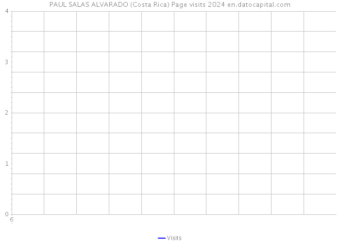 PAUL SALAS ALVARADO (Costa Rica) Page visits 2024 