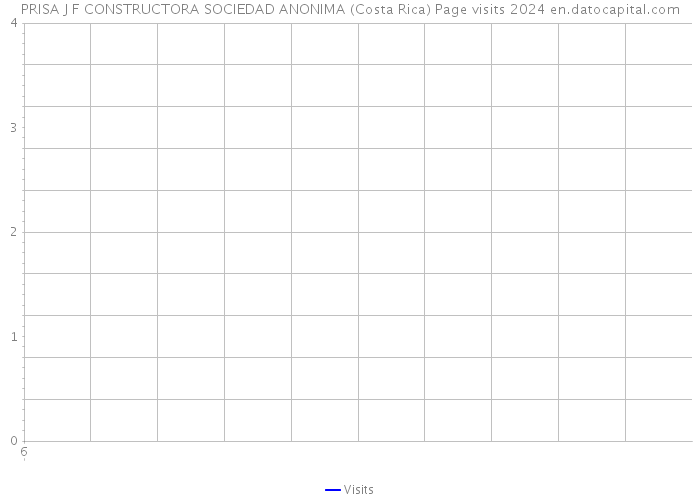 PRISA J F CONSTRUCTORA SOCIEDAD ANONIMA (Costa Rica) Page visits 2024 