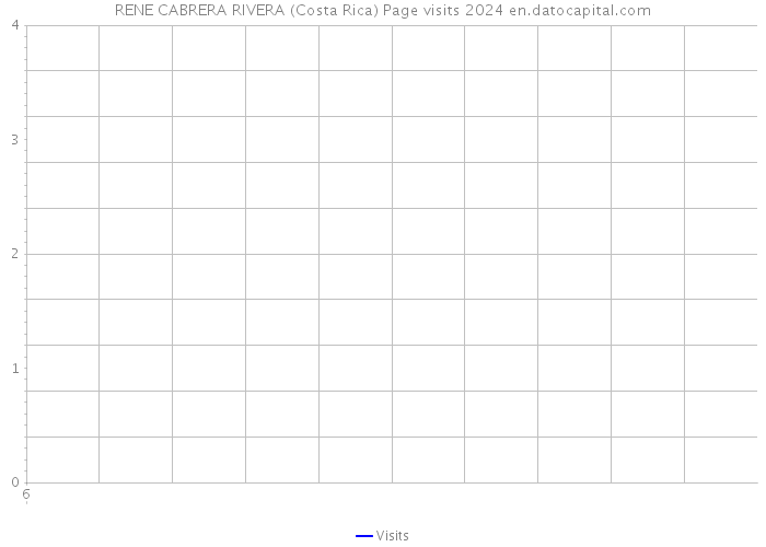 RENE CABRERA RIVERA (Costa Rica) Page visits 2024 
