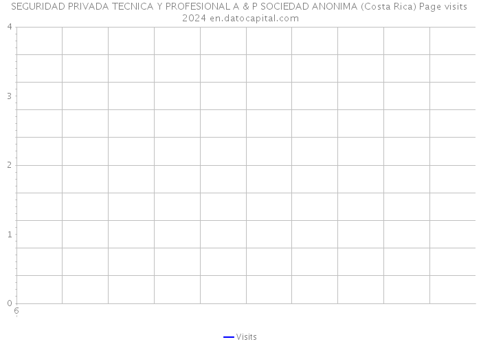 SEGURIDAD PRIVADA TECNICA Y PROFESIONAL A & P SOCIEDAD ANONIMA (Costa Rica) Page visits 2024 