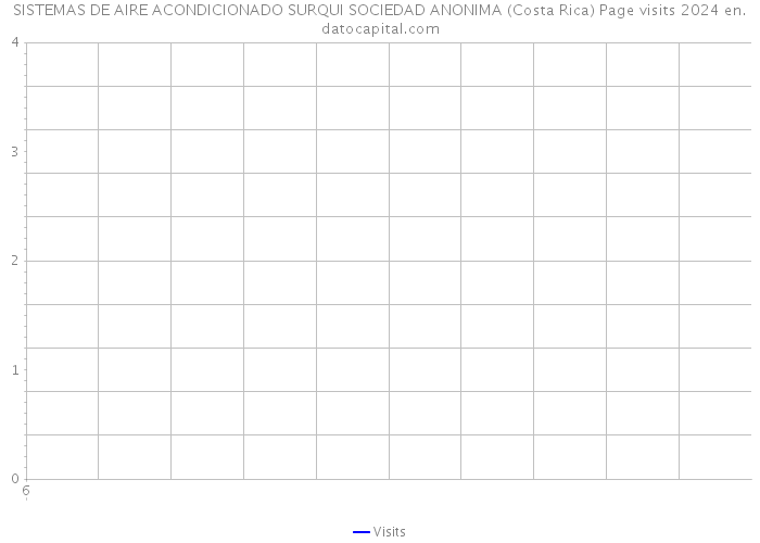 SISTEMAS DE AIRE ACONDICIONADO SURQUI SOCIEDAD ANONIMA (Costa Rica) Page visits 2024 