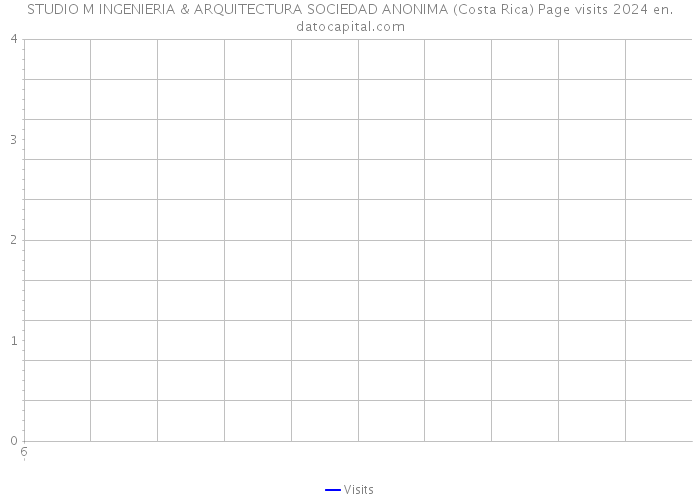 STUDIO M INGENIERIA & ARQUITECTURA SOCIEDAD ANONIMA (Costa Rica) Page visits 2024 