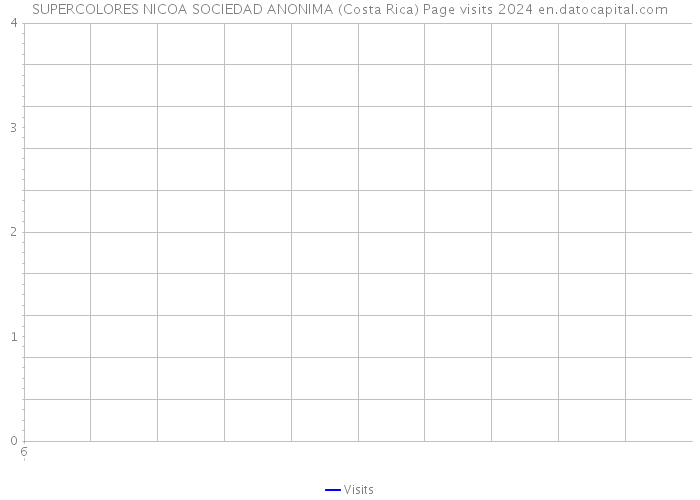 SUPERCOLORES NICOA SOCIEDAD ANONIMA (Costa Rica) Page visits 2024 